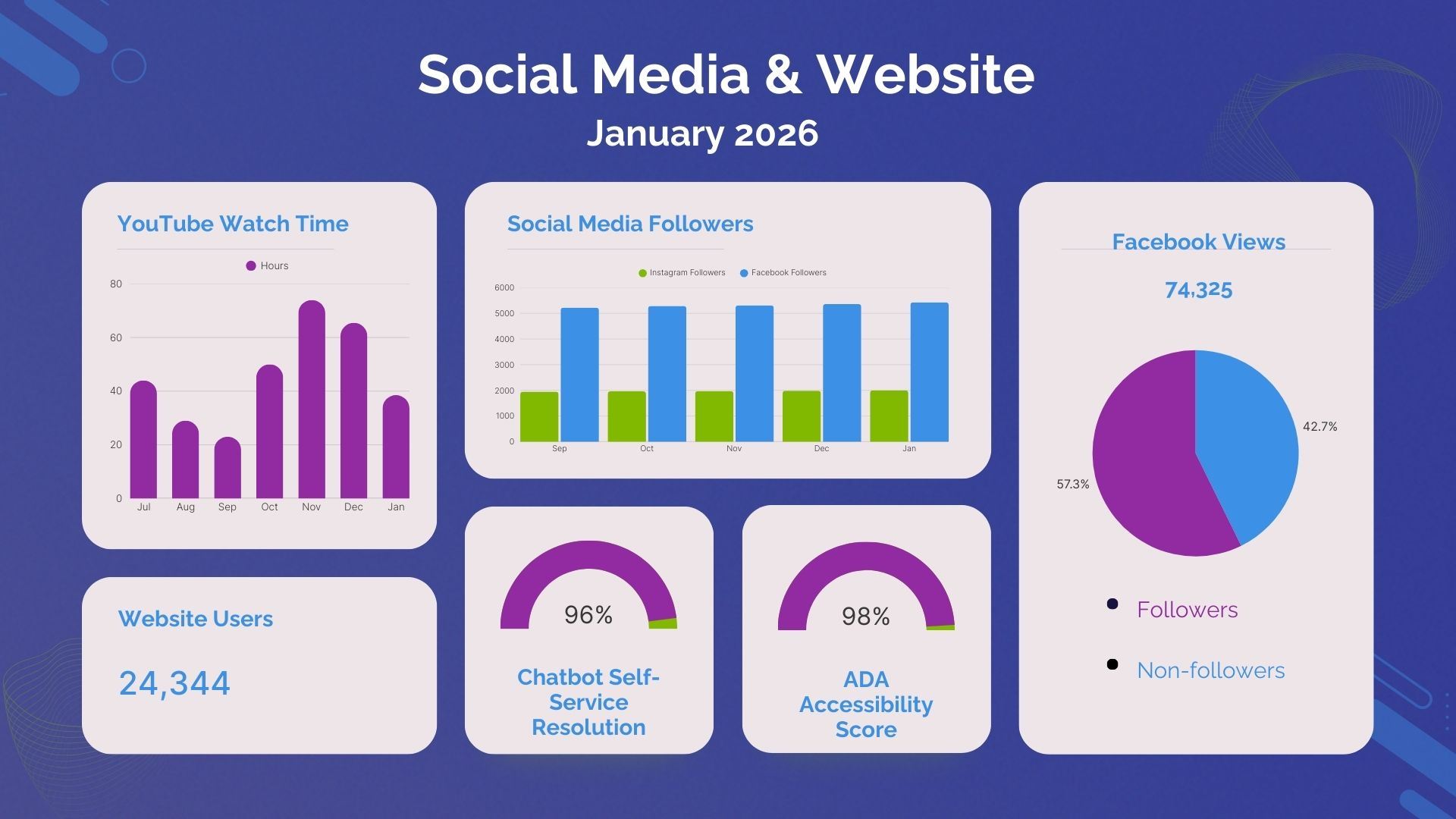 Infographic showing Communications analytics for social media and website