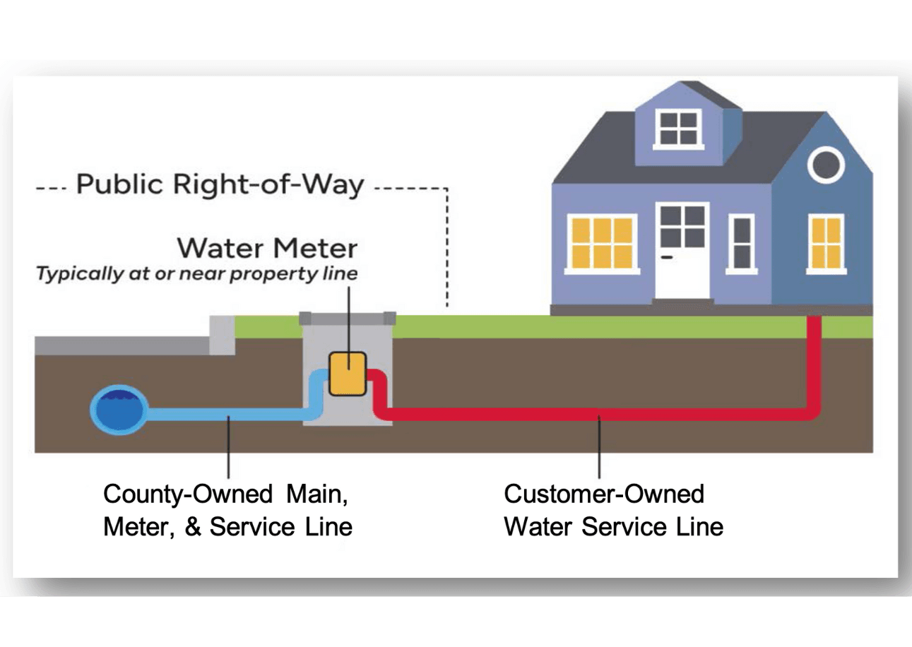 Artist rendering of county owned versus customer owned parts of water line